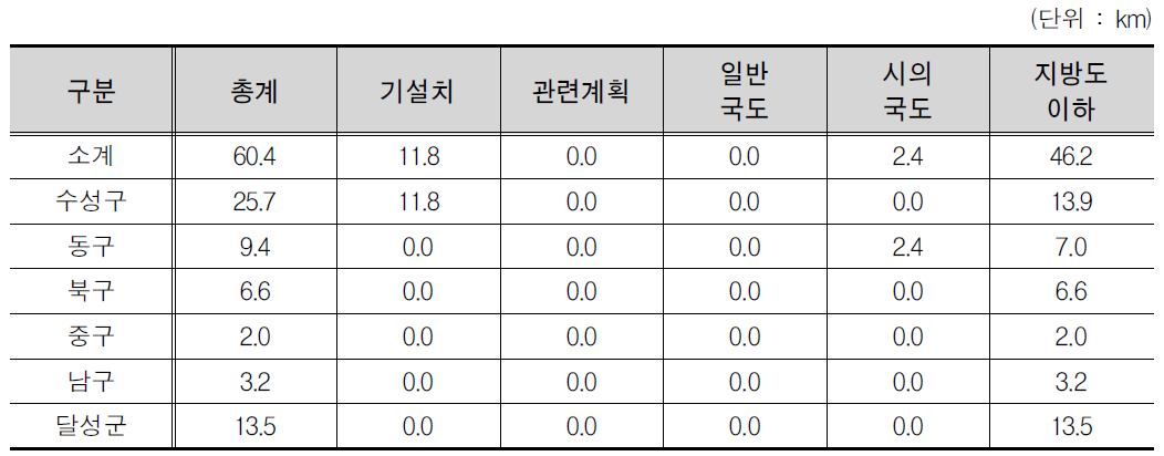 대구광역시 노선계획