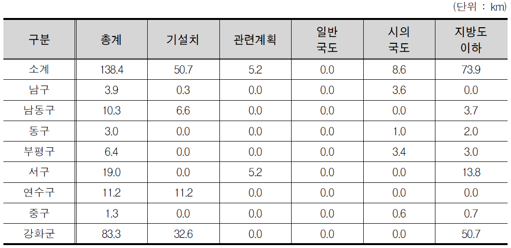 인천광역시 노선계획