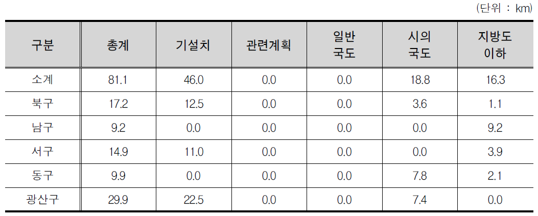 광주광역시 노선계획