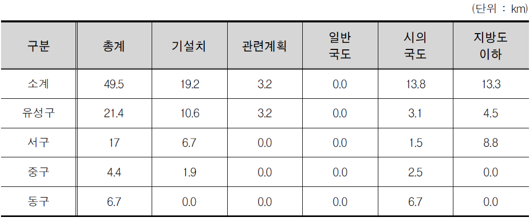 대전광역시 노선계획