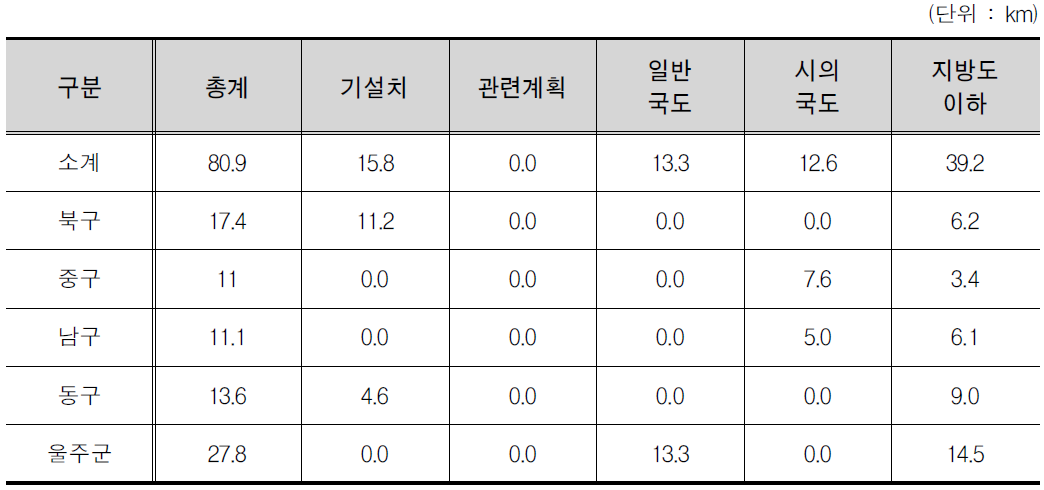 울산광역시 노선계획