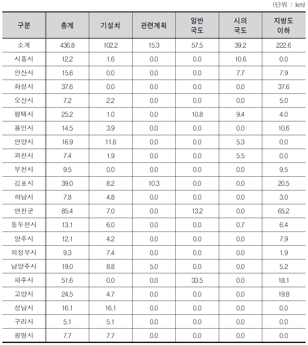 경기도 노선계획