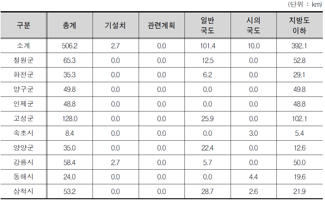 강원도 노선계획