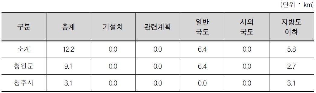 충청북도 노선계획