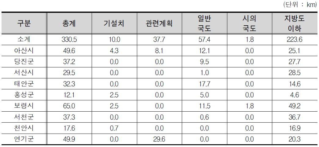 충청남도 노선계획