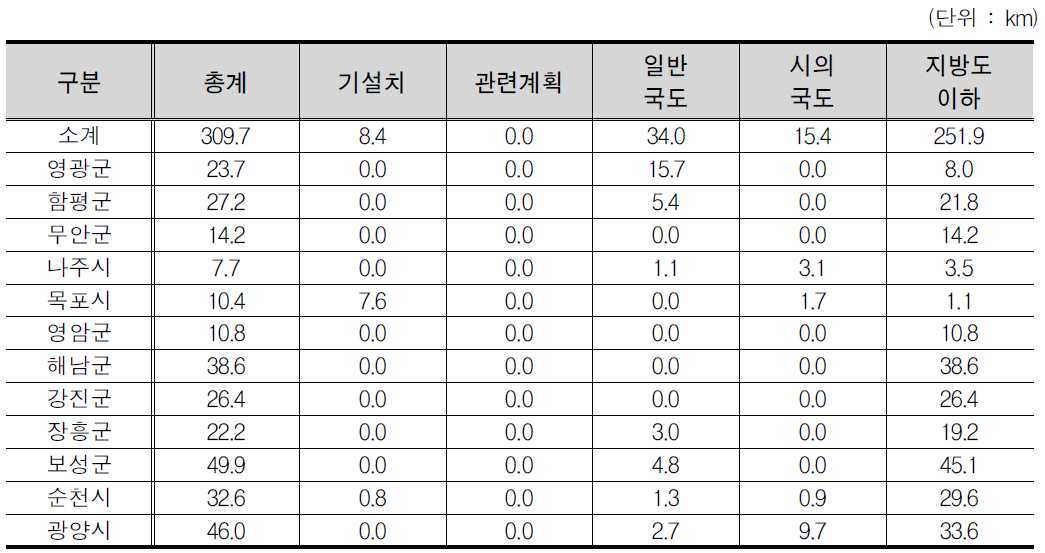 전라남도 노선계획