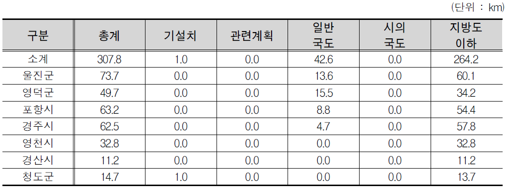 경상북도 노선계획