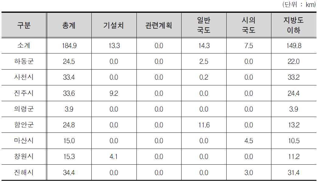 경상남도 노선계획