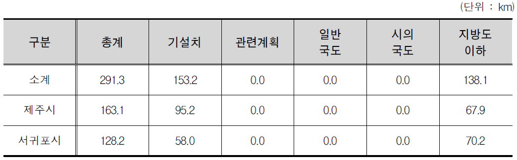 제주도 노선계획