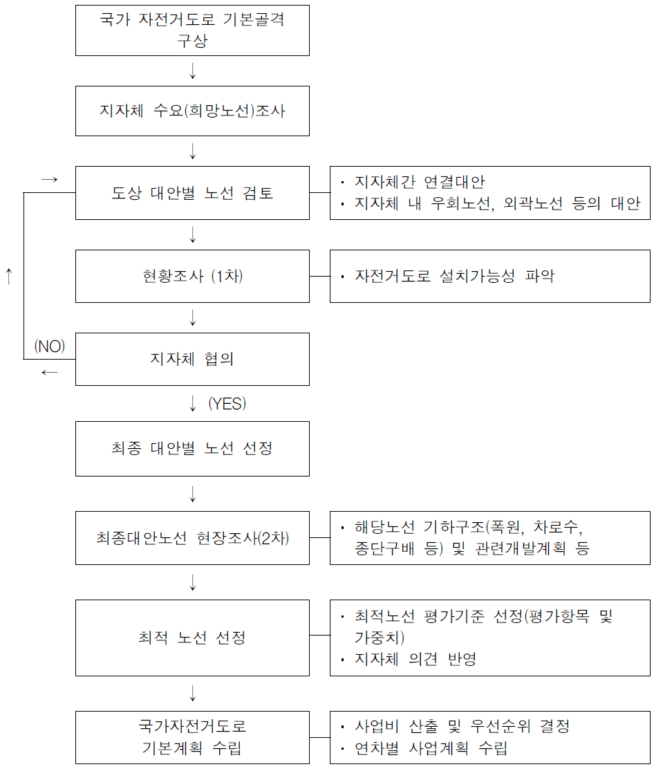 과업수행절차