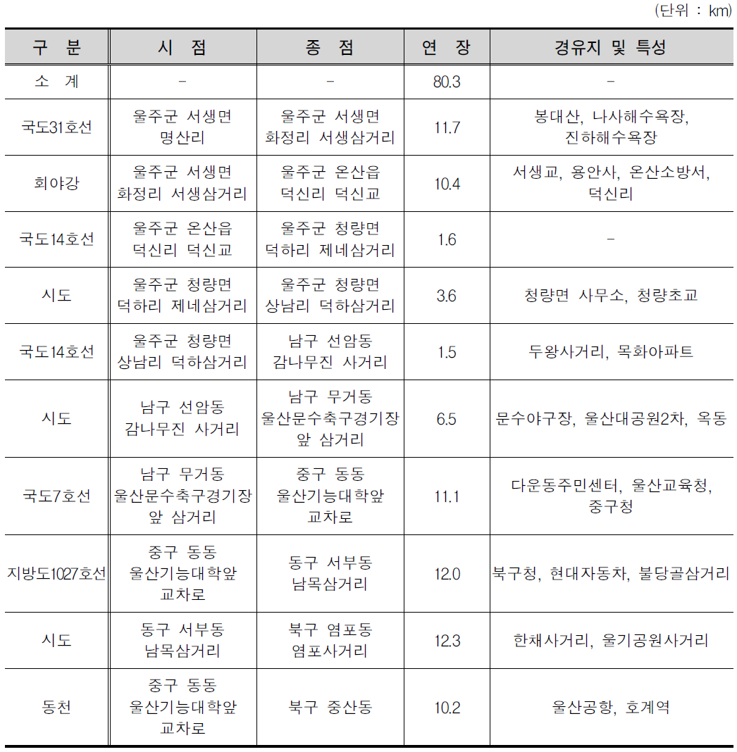 울산광역시 세부노선위치