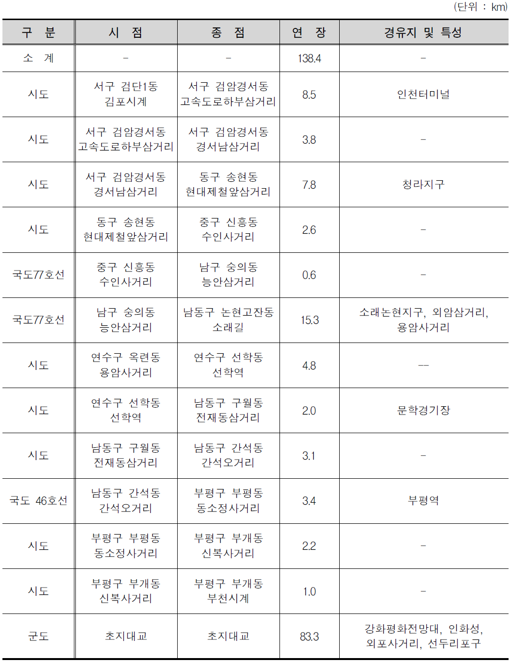 인천광역시 세부노선위치