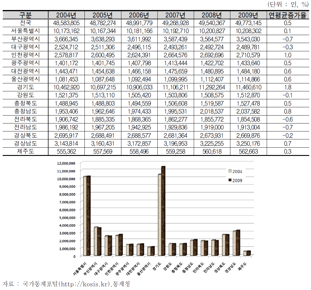 시도별 인구 추이