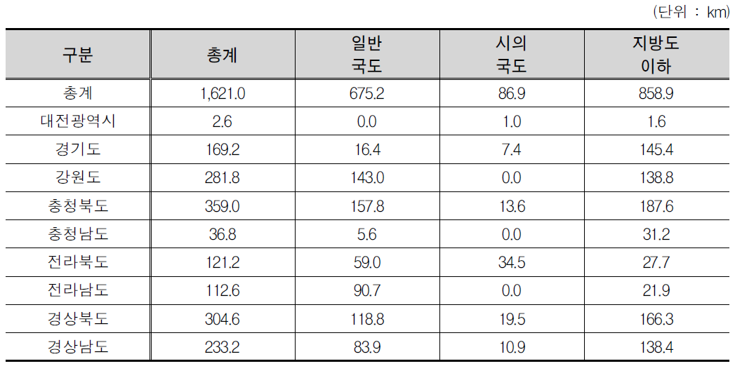 국가자전거도로 내륙연계노선 연장