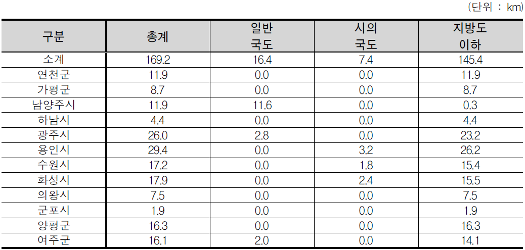 경기도 노선계획