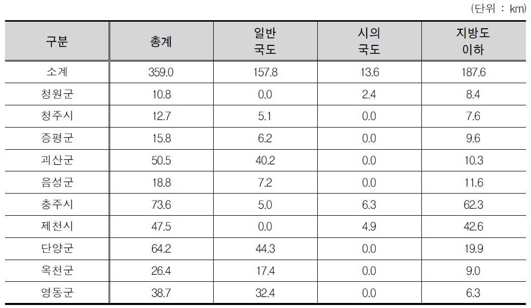 충청북도 노선계획