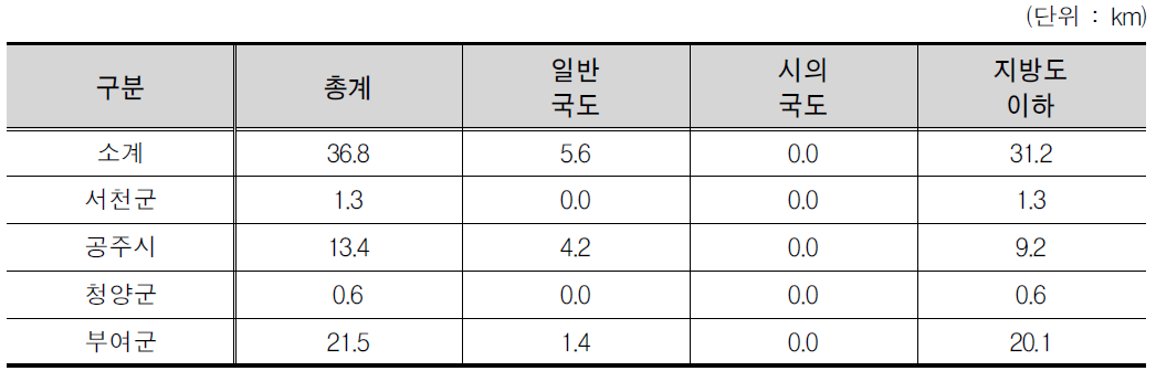 충청남도 노선계획