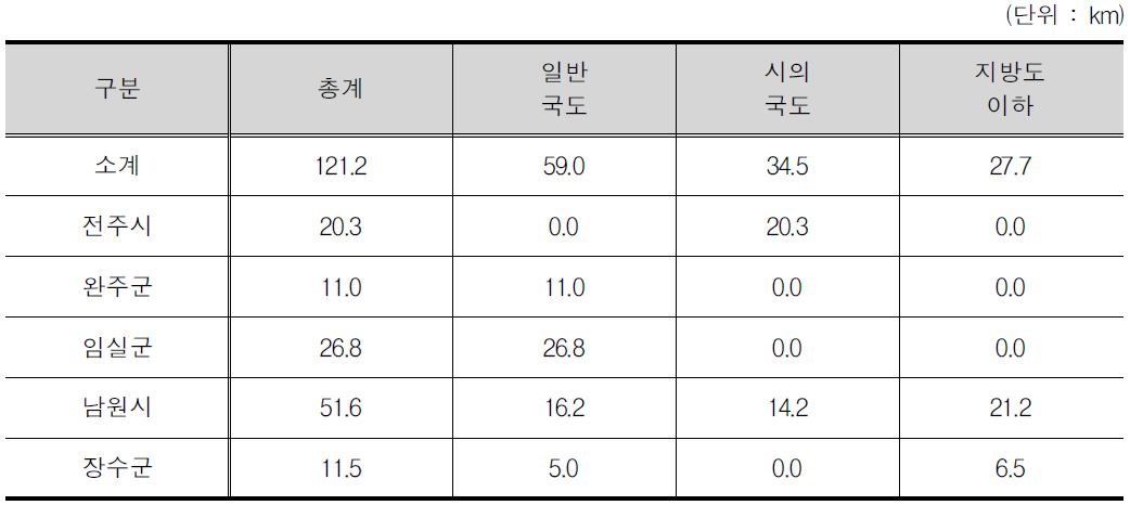 전라북도 노선계획