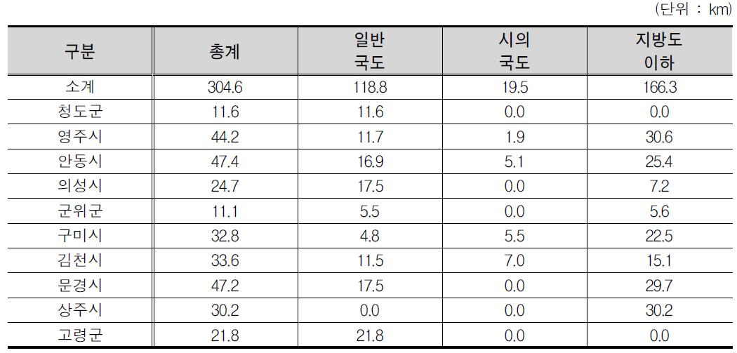 경상북도 노선계획