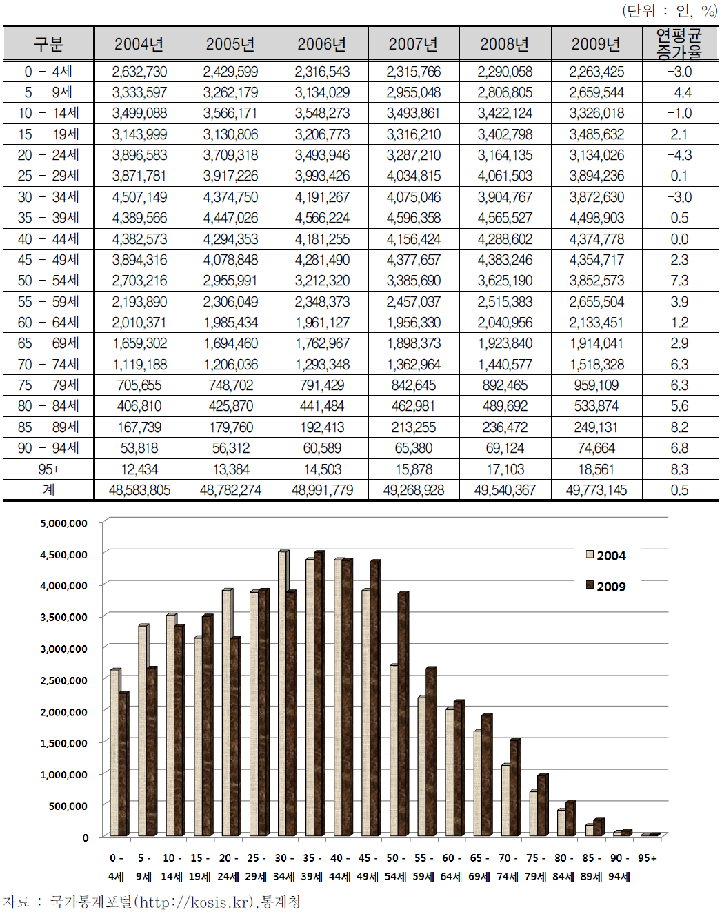 연령별 인구 추이