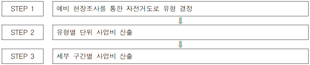 사업비 산출 과정