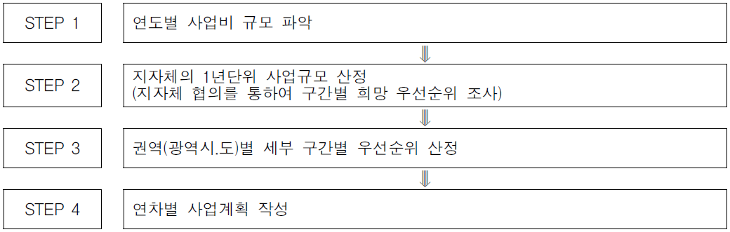 연차별 투자계획 수립 과정