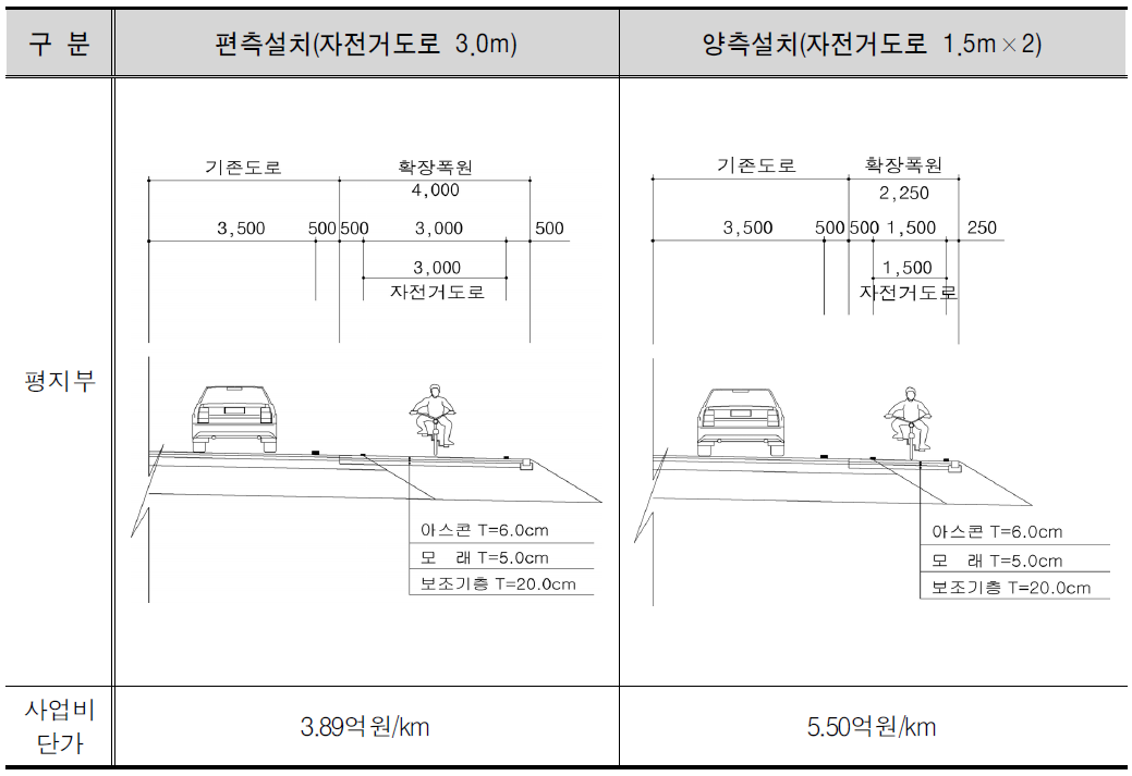 평지부 자전거도로 단면