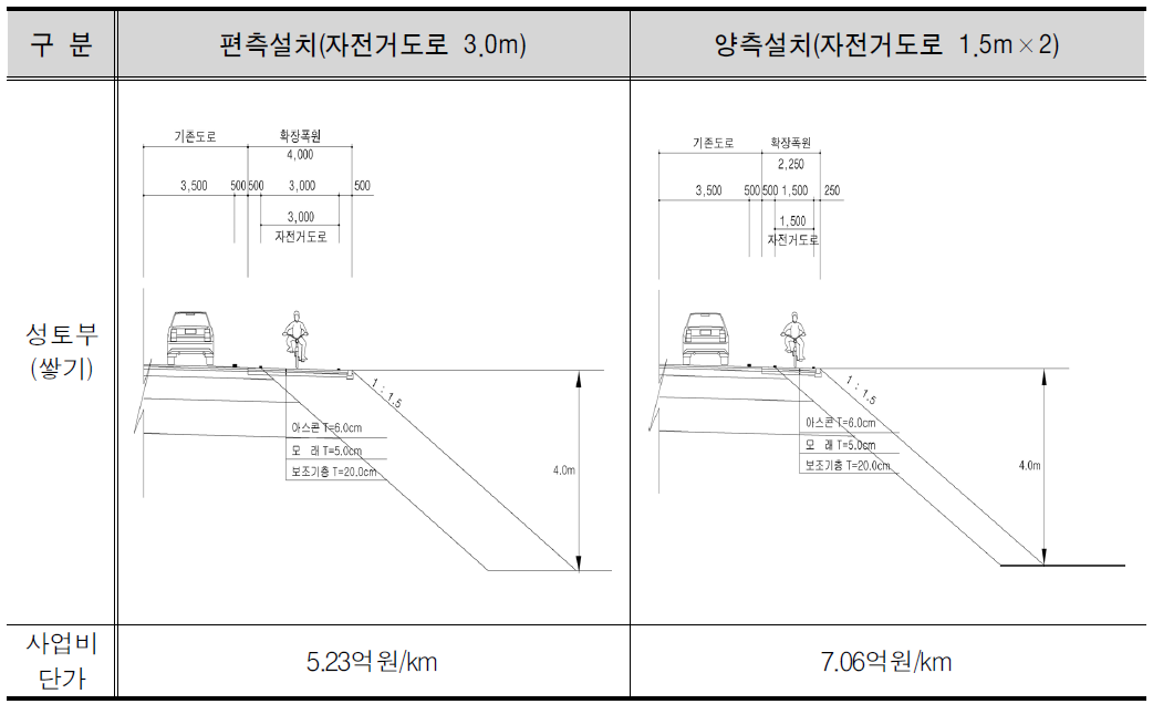 성토부 자전거도로 단면