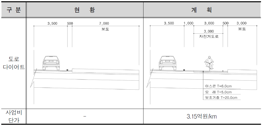 도로다이어트(편측) 자전거 도로 단면