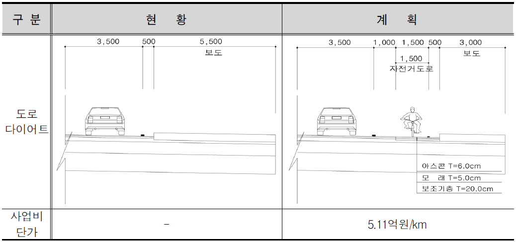 도로다이어트(양측) 자전거 도로 단면