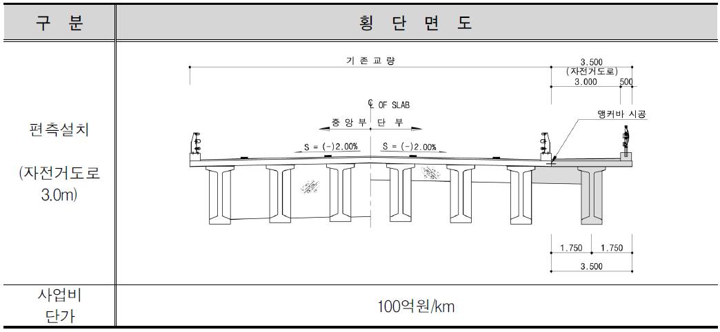 교량부 자전거 도로 단면