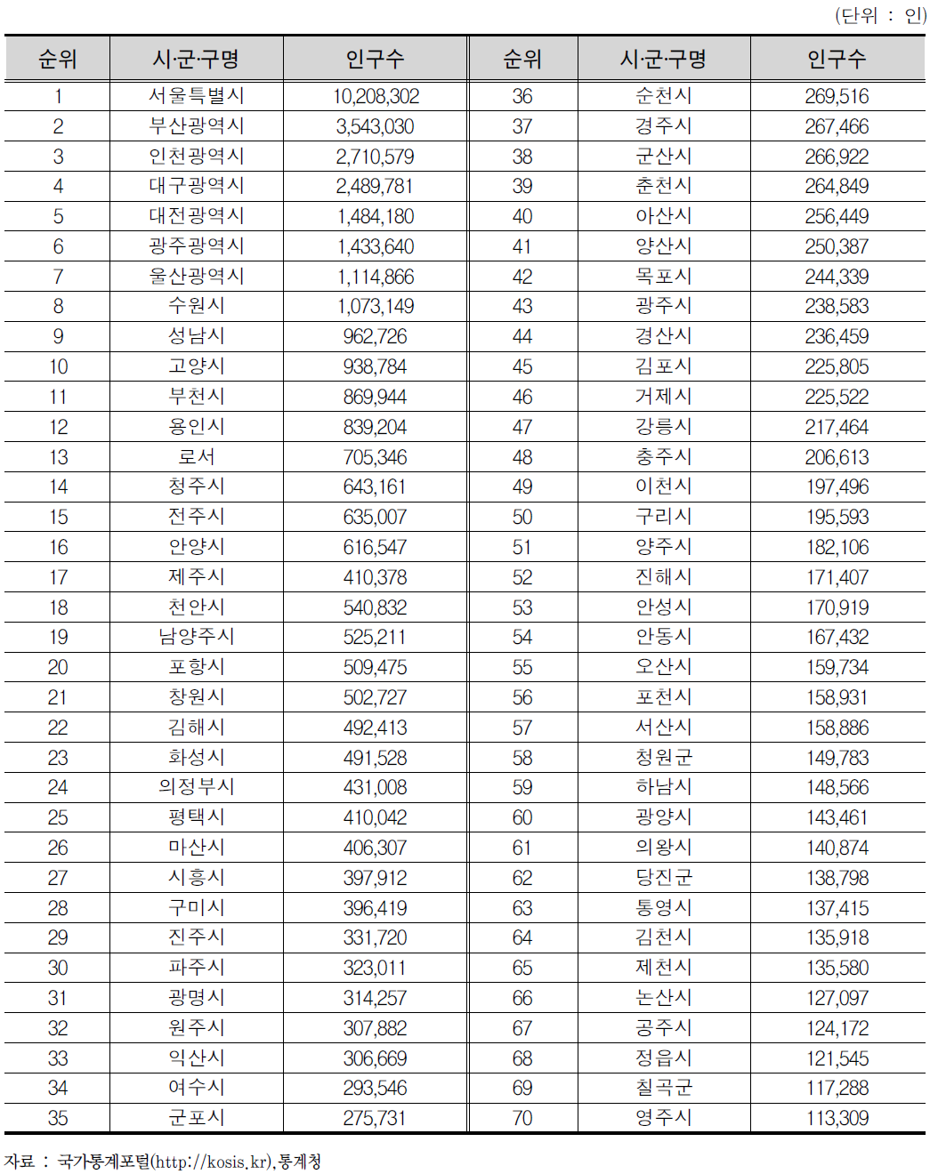 시․군․구별 인구 순위