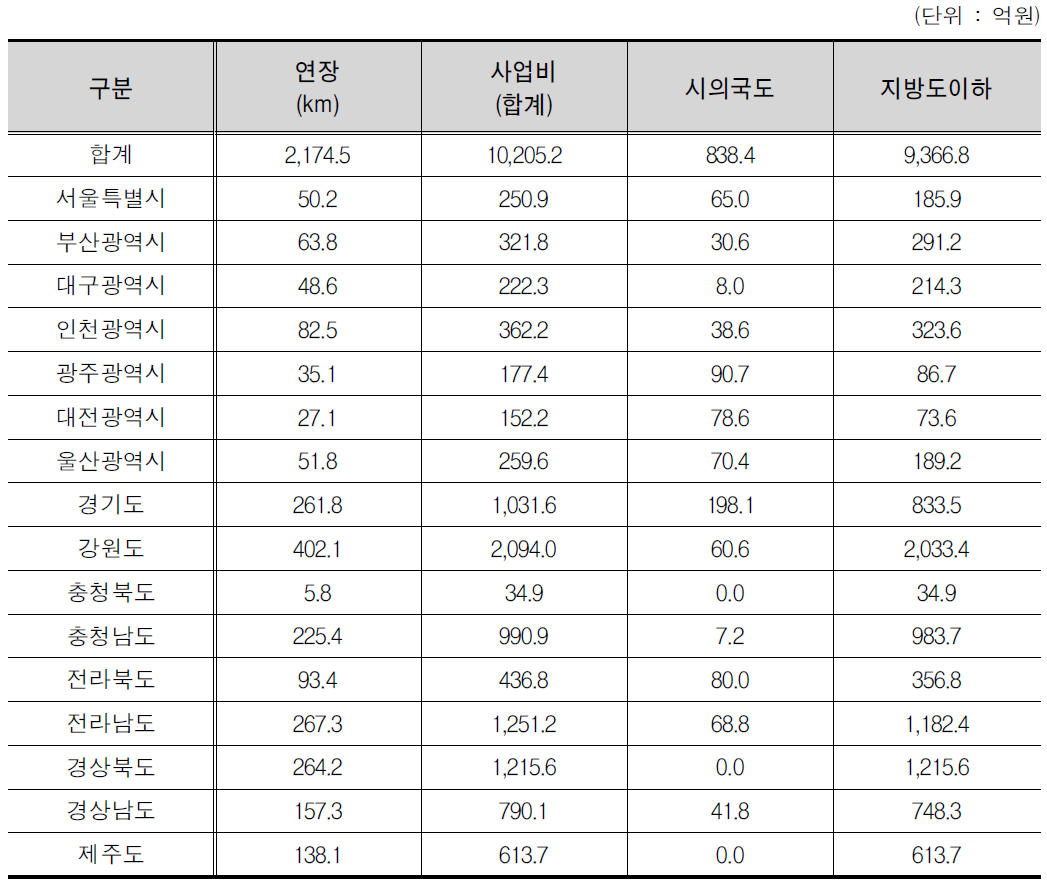 권역별 사업비 산출결과