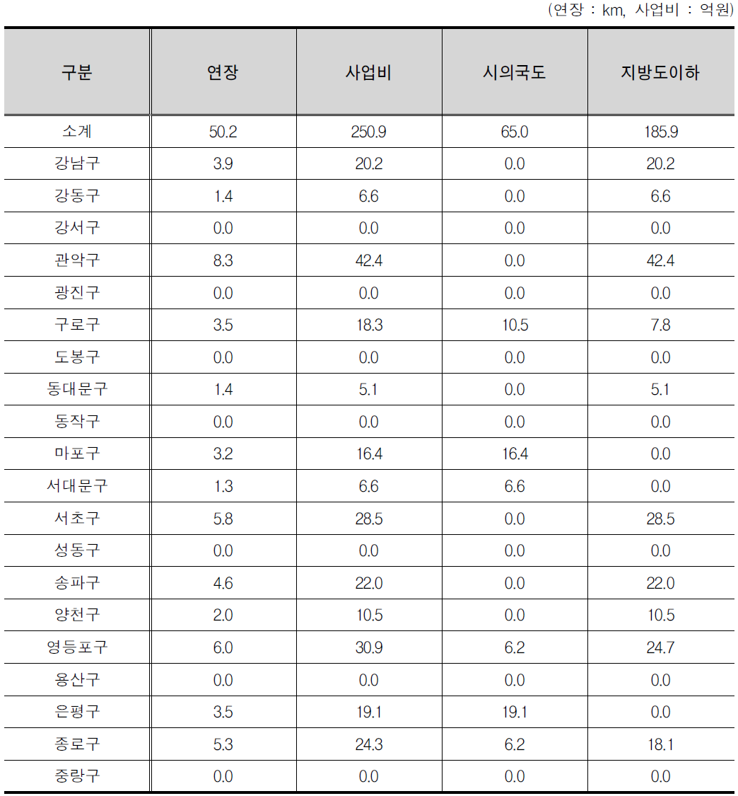 서울특별시 사업비 산출결과