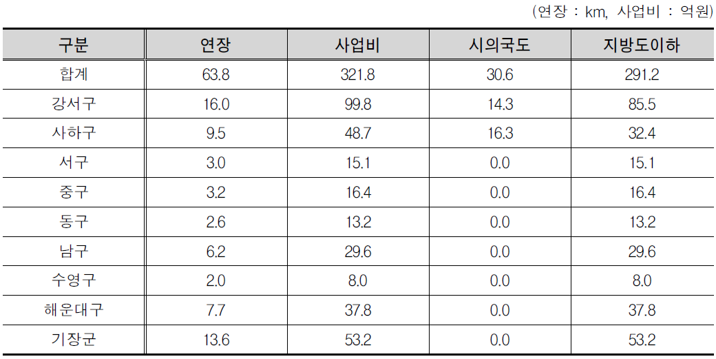 부산광역시 구별 사업비 산출결과