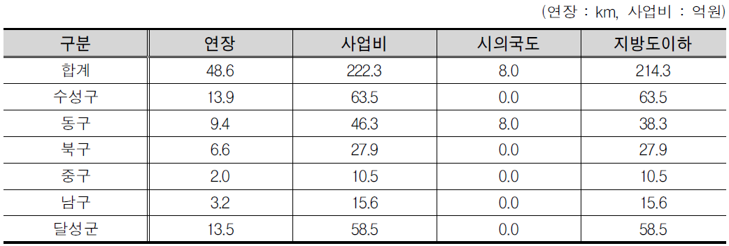 대구광역시 구별 사업비 산출결과