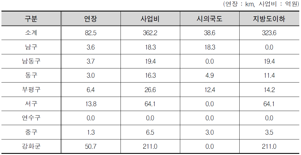 인천광역시 사업비 산출결과