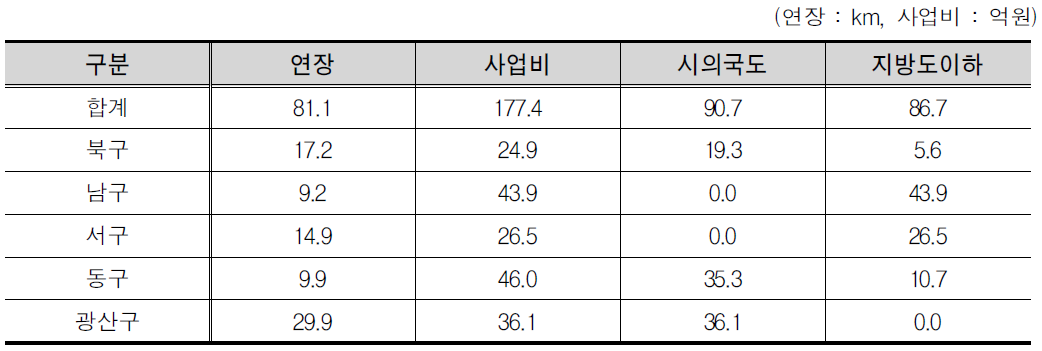 광주광역시 시군별 사업비 산출결과