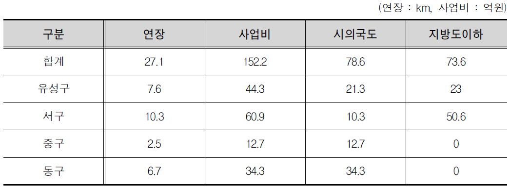 대전광역시 사업비 산출결과