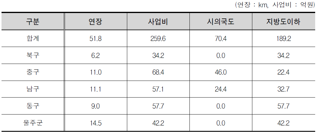 울산광역시 구별 사업비 산출결과