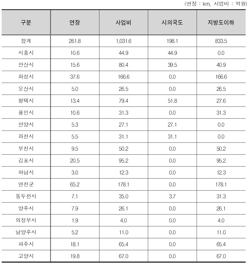 경기도 시군별 사업비 산출결과