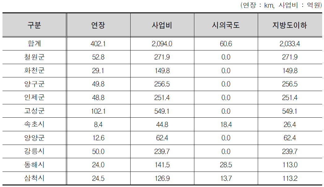 강원도 시군별 사업비 산출결과