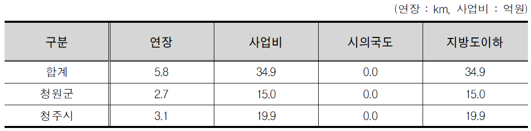 충청북도 시군별 사업비 산출결과