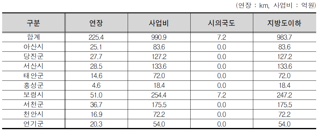 충청남도 시군별 사업비 산출결과