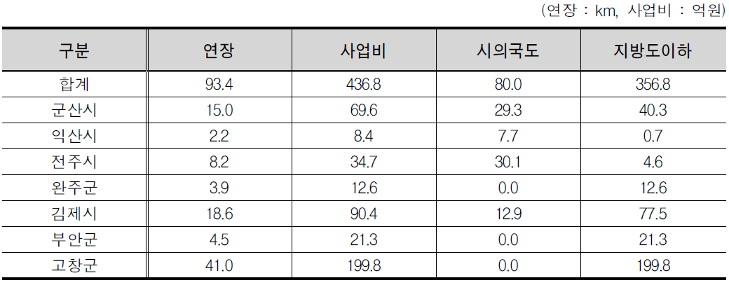 전라북도 시군별 사업비 산출결과