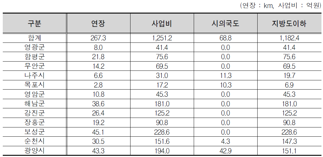 전라남도 시군별 사업비 산출결과