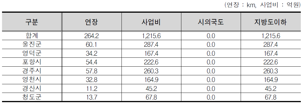 경상북도 시군별 사업비 산출결과