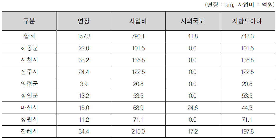 경상남도 시군별 사업비 산출결과