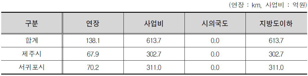 제주도 시군별 사업비 산출결과