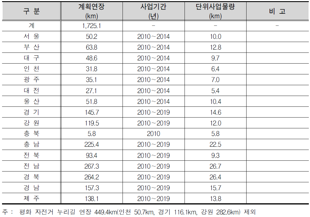 광역시‧도의 단위 사업 물량